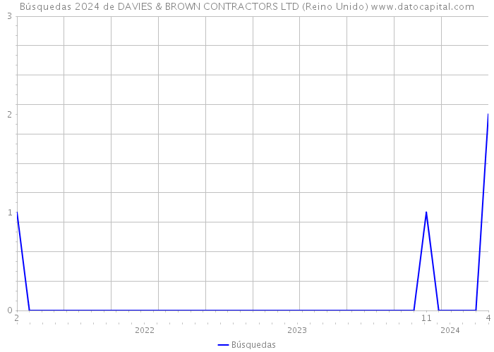 Búsquedas 2024 de DAVIES & BROWN CONTRACTORS LTD (Reino Unido) 