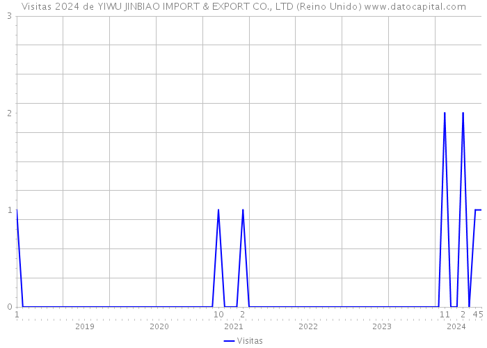 Visitas 2024 de YIWU JINBIAO IMPORT & EXPORT CO., LTD (Reino Unido) 