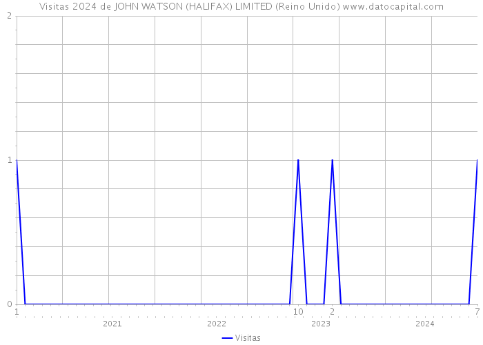 Visitas 2024 de JOHN WATSON (HALIFAX) LIMITED (Reino Unido) 