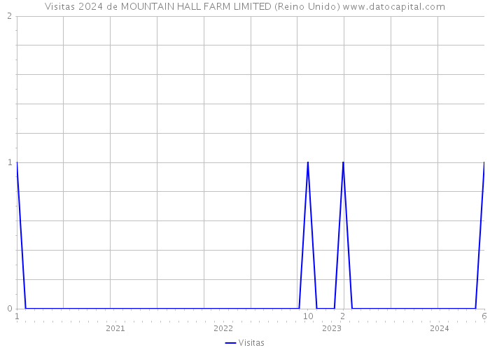 Visitas 2024 de MOUNTAIN HALL FARM LIMITED (Reino Unido) 