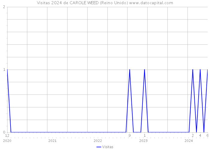 Visitas 2024 de CAROLE WEED (Reino Unido) 