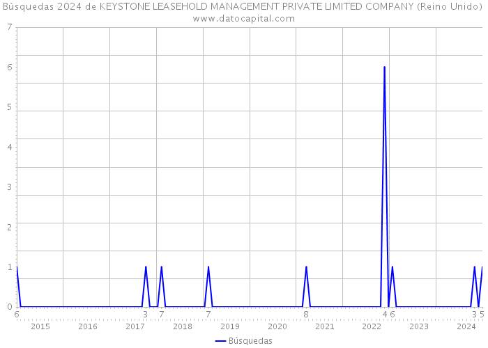 Búsquedas 2024 de KEYSTONE LEASEHOLD MANAGEMENT PRIVATE LIMITED COMPANY (Reino Unido) 