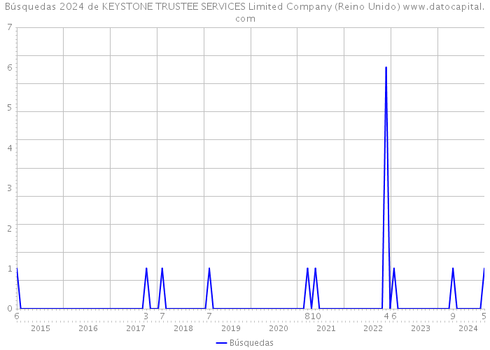 Búsquedas 2024 de KEYSTONE TRUSTEE SERVICES Limited Company (Reino Unido) 