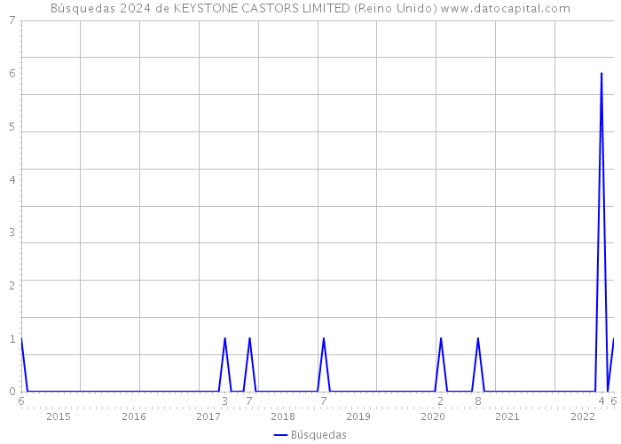 Búsquedas 2024 de KEYSTONE CASTORS LIMITED (Reino Unido) 