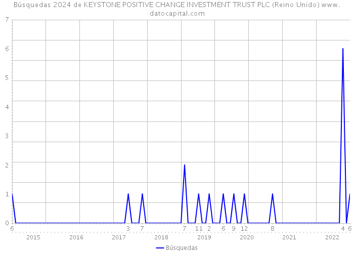 Búsquedas 2024 de KEYSTONE POSITIVE CHANGE INVESTMENT TRUST PLC (Reino Unido) 