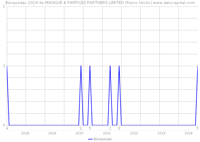 Búsquedas 2024 de MANGUE & PARFIGES PARTNERS LIMITED (Reino Unido) 