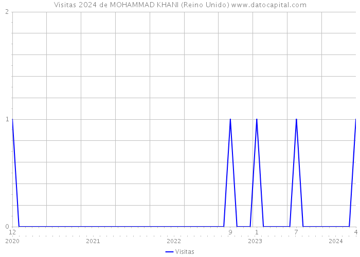 Visitas 2024 de MOHAMMAD KHANI (Reino Unido) 