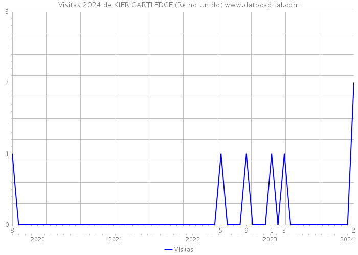 Visitas 2024 de KIER CARTLEDGE (Reino Unido) 