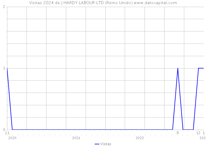 Visitas 2024 de J HARDY LABOUR LTD (Reino Unido) 