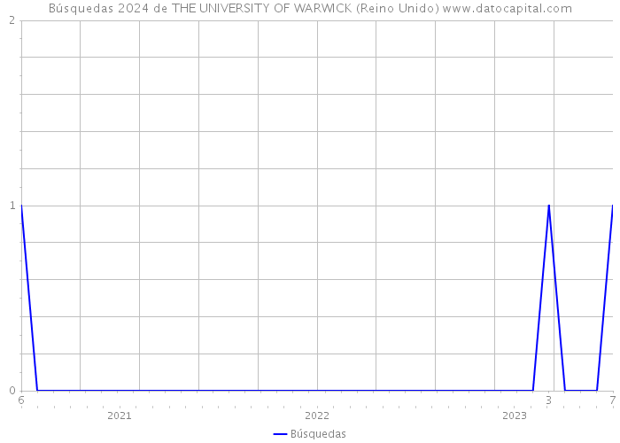 Búsquedas 2024 de THE UNIVERSITY OF WARWICK (Reino Unido) 