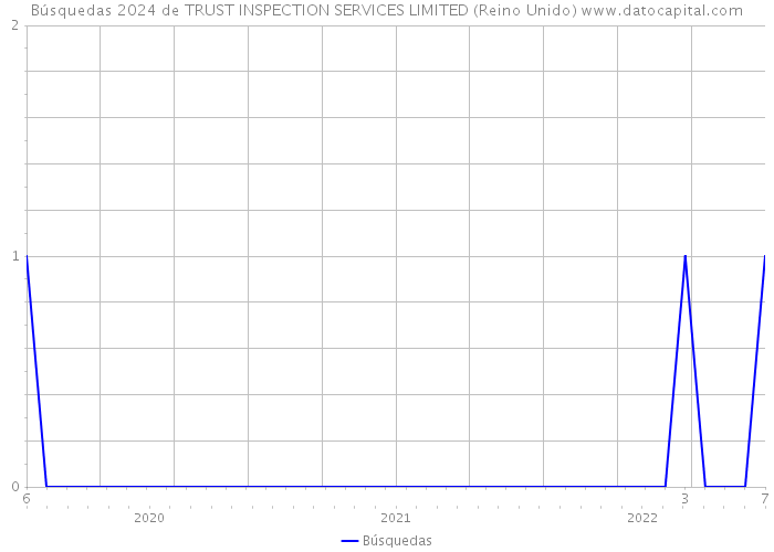 Búsquedas 2024 de TRUST INSPECTION SERVICES LIMITED (Reino Unido) 