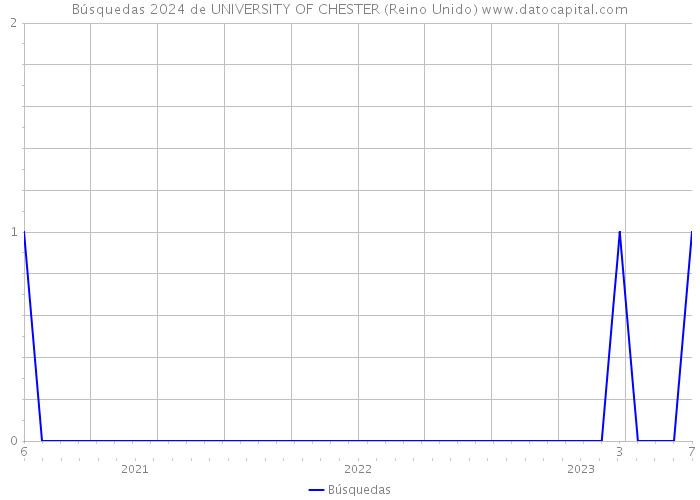 Búsquedas 2024 de UNIVERSITY OF CHESTER (Reino Unido) 