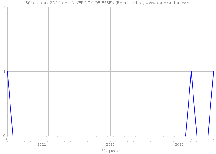 Búsquedas 2024 de UNIVERSITY OF ESSEX (Reino Unido) 