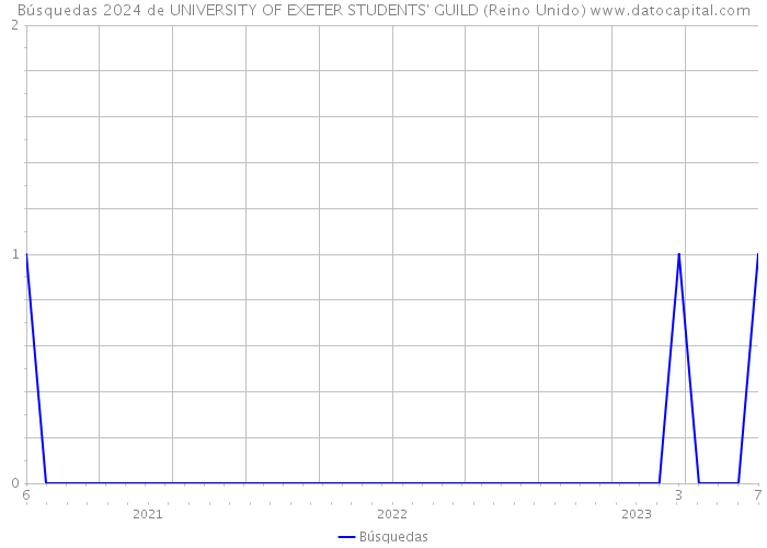Búsquedas 2024 de UNIVERSITY OF EXETER STUDENTS' GUILD (Reino Unido) 