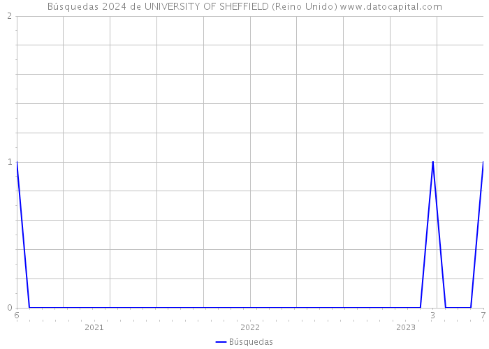 Búsquedas 2024 de UNIVERSITY OF SHEFFIELD (Reino Unido) 