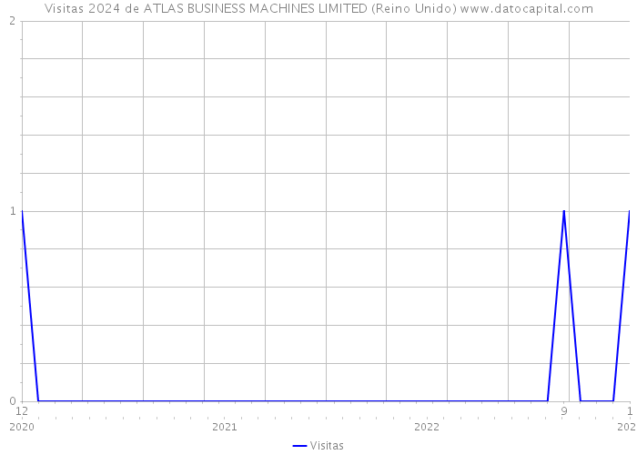 Visitas 2024 de ATLAS BUSINESS MACHINES LIMITED (Reino Unido) 