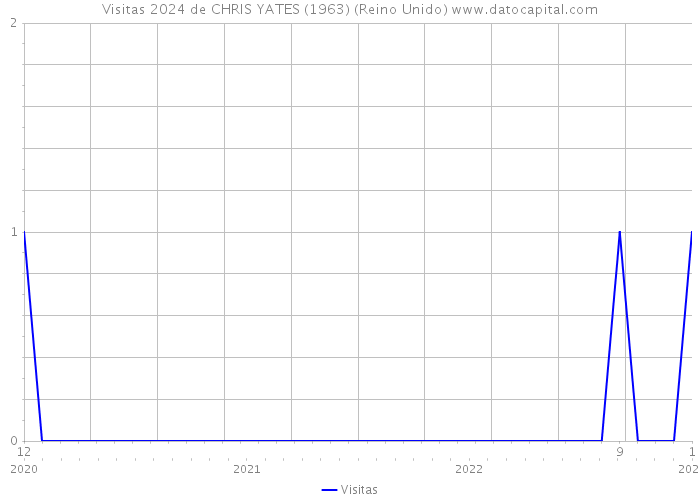 Visitas 2024 de CHRIS YATES (1963) (Reino Unido) 