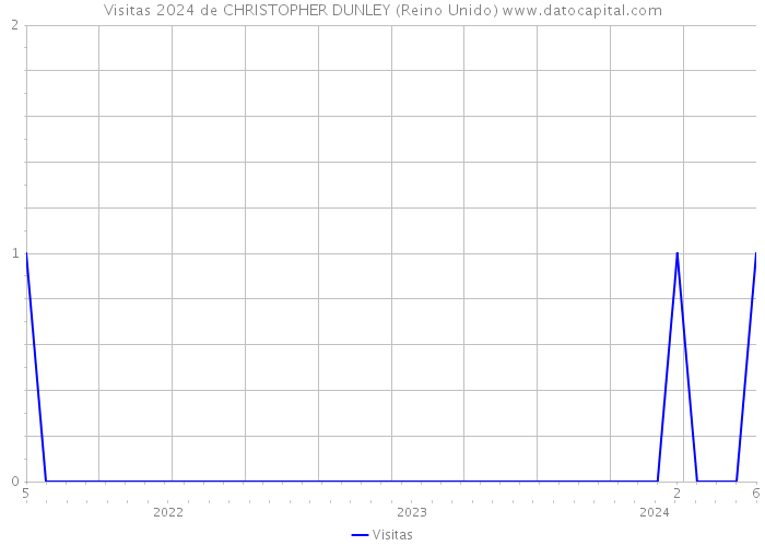 Visitas 2024 de CHRISTOPHER DUNLEY (Reino Unido) 