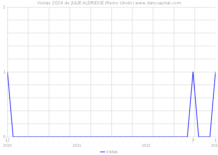 Visitas 2024 de JULIE ALDRIDGE (Reino Unido) 