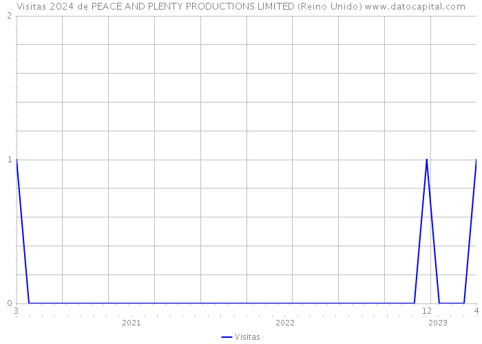 Visitas 2024 de PEACE AND PLENTY PRODUCTIONS LIMITED (Reino Unido) 