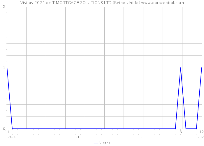 Visitas 2024 de T MORTGAGE SOLUTIONS LTD (Reino Unido) 