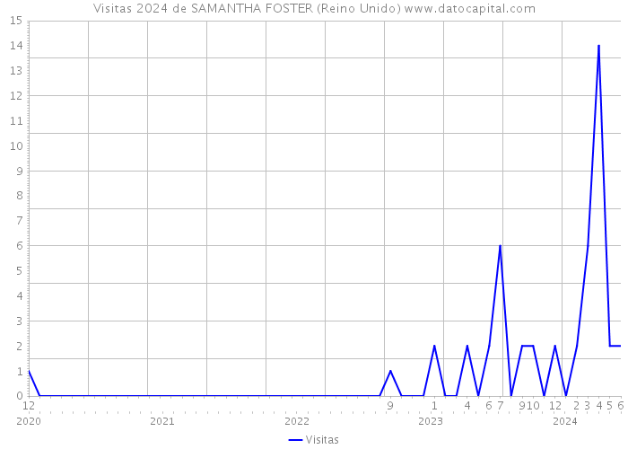 Visitas 2024 de SAMANTHA FOSTER (Reino Unido) 