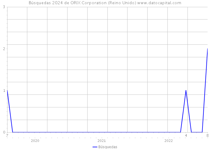 Búsquedas 2024 de ORIX Corporation (Reino Unido) 