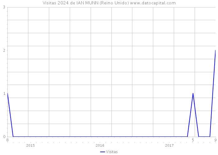 Visitas 2024 de IAN MUNN (Reino Unido) 