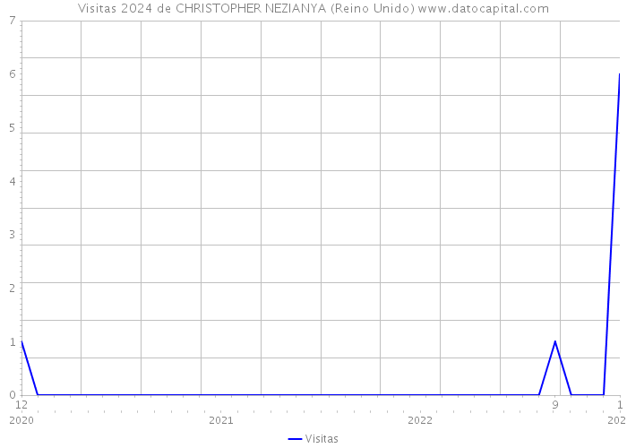 Visitas 2024 de CHRISTOPHER NEZIANYA (Reino Unido) 