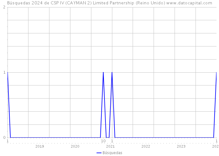 Búsquedas 2024 de CSP IV (CAYMAN 2) Limited Partnership (Reino Unido) 