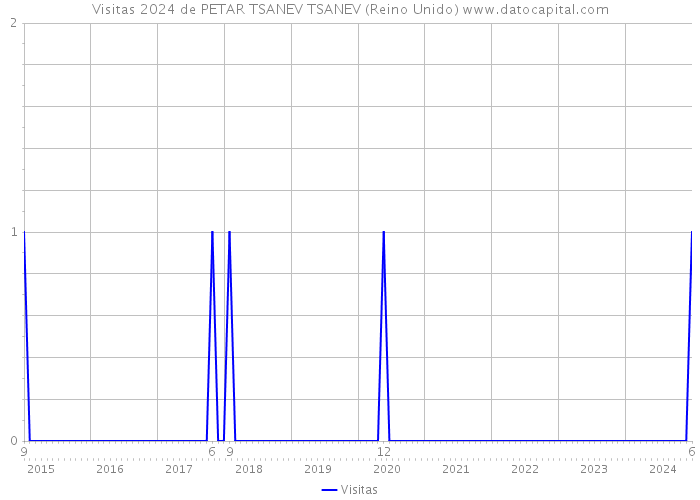 Visitas 2024 de PETAR TSANEV TSANEV (Reino Unido) 