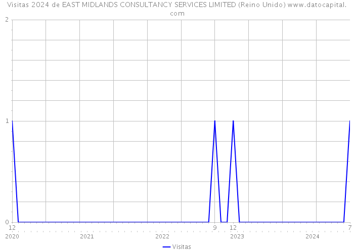 Visitas 2024 de EAST MIDLANDS CONSULTANCY SERVICES LIMITED (Reino Unido) 