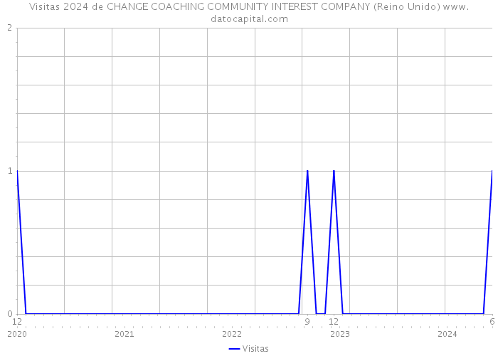 Visitas 2024 de CHANGE COACHING COMMUNITY INTEREST COMPANY (Reino Unido) 