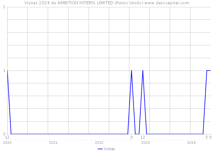 Visitas 2024 de AMBITION INTERN. LIMITED (Reino Unido) 