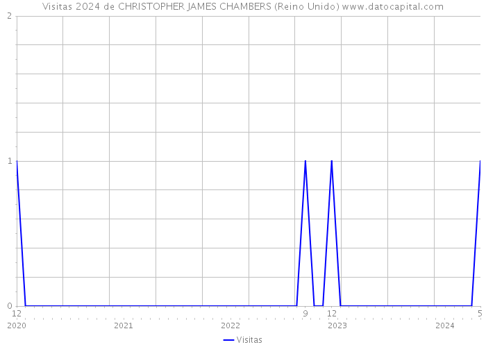 Visitas 2024 de CHRISTOPHER JAMES CHAMBERS (Reino Unido) 
