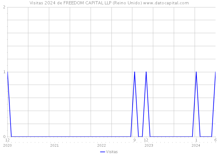 Visitas 2024 de FREEDOM CAPITAL LLP (Reino Unido) 