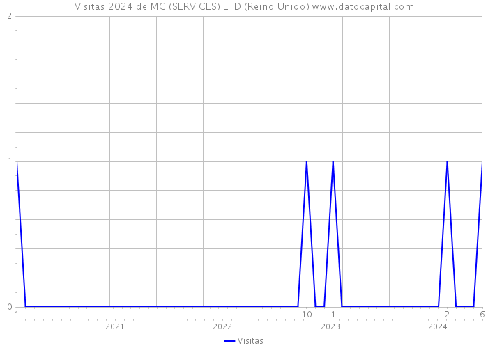 Visitas 2024 de MG (SERVICES) LTD (Reino Unido) 