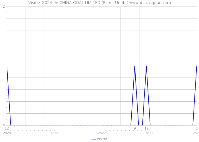 Visitas 2024 de CHINA COAL LIMITED (Reino Unido) 