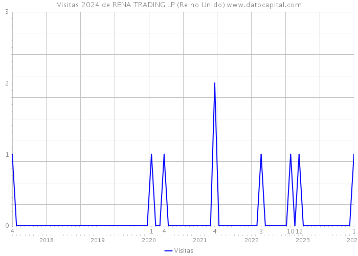 Visitas 2024 de RENA TRADING LP (Reino Unido) 