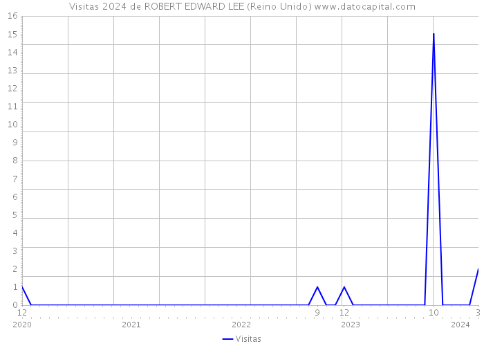 Visitas 2024 de ROBERT EDWARD LEE (Reino Unido) 