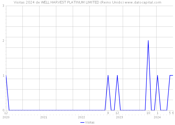 Visitas 2024 de WELL HARVEST PLATINUM LIMITED (Reino Unido) 