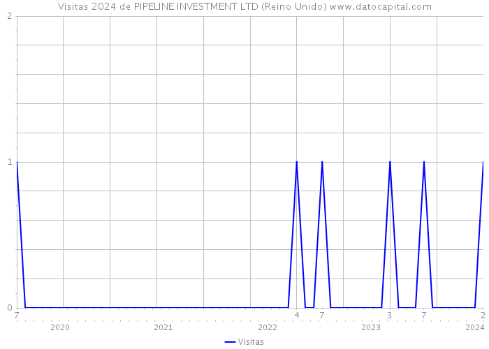 Visitas 2024 de PIPELINE INVESTMENT LTD (Reino Unido) 