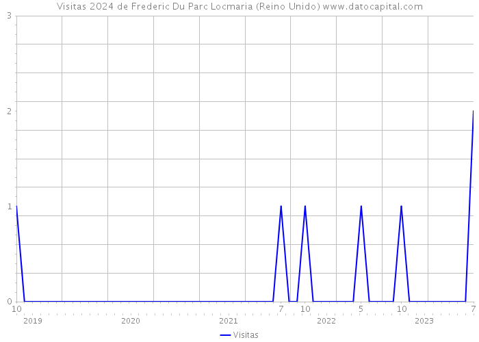 Visitas 2024 de Frederic Du Parc Locmaria (Reino Unido) 