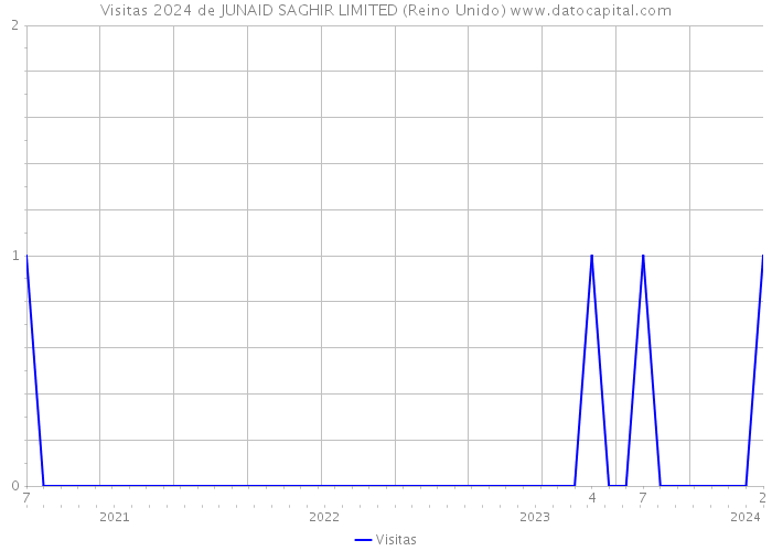 Visitas 2024 de JUNAID SAGHIR LIMITED (Reino Unido) 