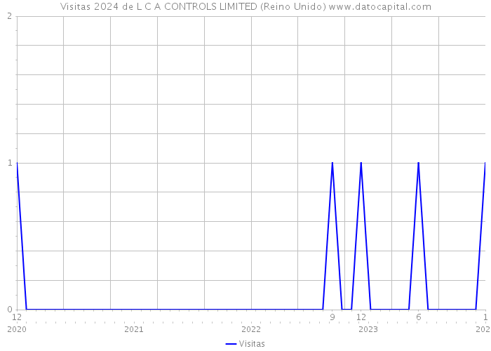 Visitas 2024 de L C A CONTROLS LIMITED (Reino Unido) 