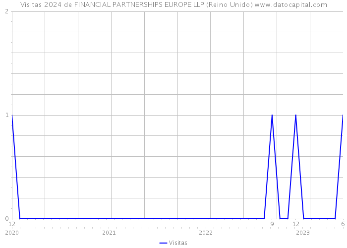 Visitas 2024 de FINANCIAL PARTNERSHIPS EUROPE LLP (Reino Unido) 
