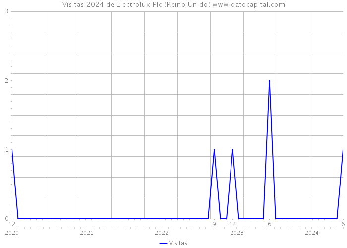 Visitas 2024 de Electrolux Plc (Reino Unido) 