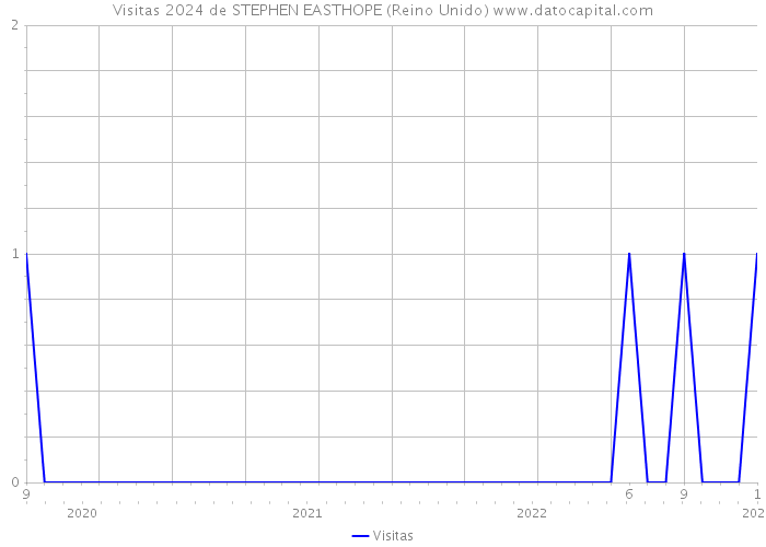 Visitas 2024 de STEPHEN EASTHOPE (Reino Unido) 