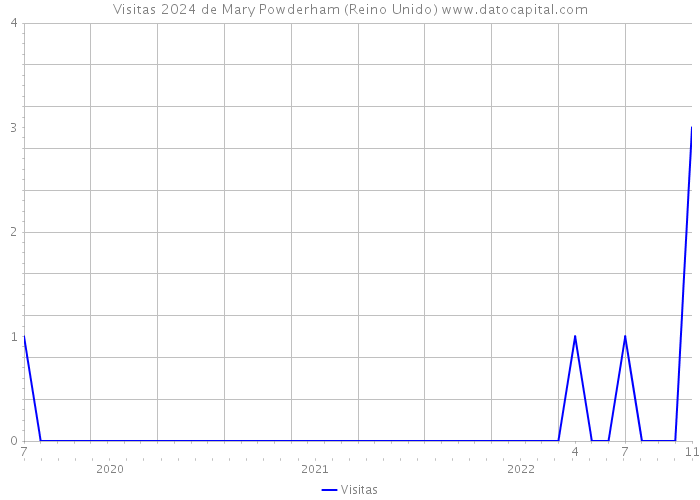 Visitas 2024 de Mary Powderham (Reino Unido) 