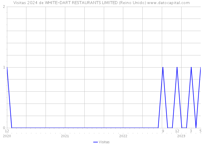 Visitas 2024 de WHITE-DART RESTAURANTS LIMITED (Reino Unido) 